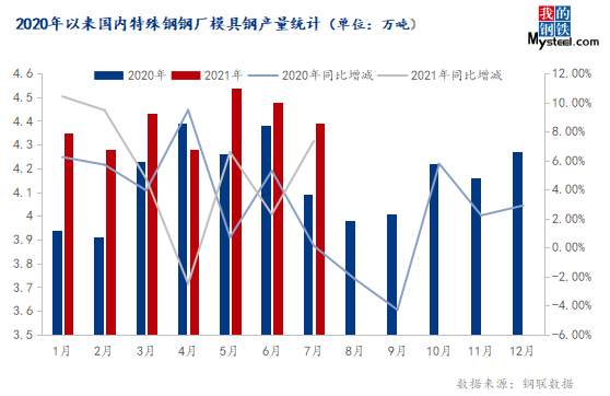 聚享游官网Mysteel：8月模具钢价钱下跌趋向放缓(图1)