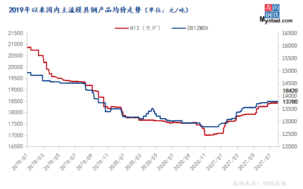 聚享游官网Mysteel：8月模具钢价钱下跌趋向放缓(图2)
