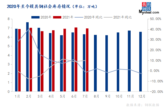 聚享游官网Mysteel：8月模具钢价钱下跌趋向放缓(图3)