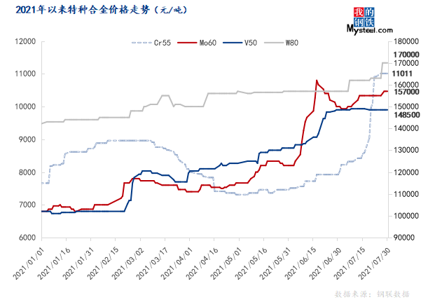 聚享游官网Mysteel：8月模具钢价钱下跌趋向放缓(图4)