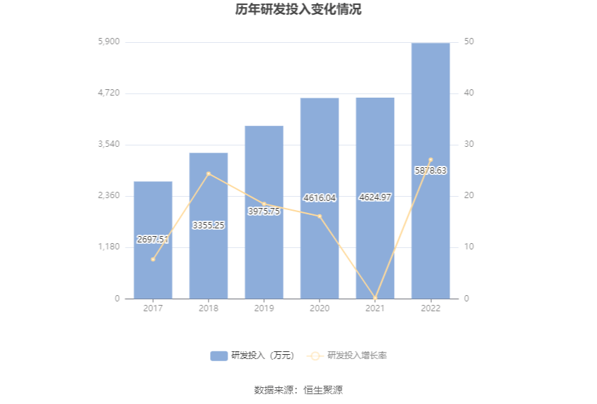 博鱼官方网站贝斯特：2022年净成本同比增加1635% 拟10转5股派4元(图14)
